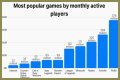Among Us breaks record for most popular game ever by monthly players